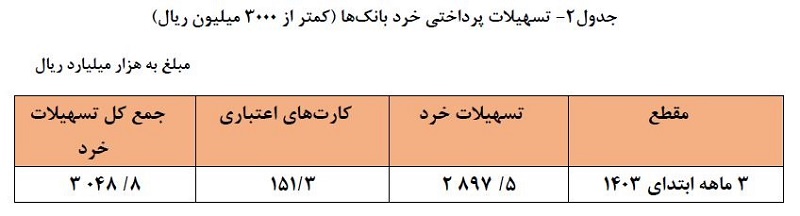 رشد 28.3 درصدی تسهیلات پرداختی توسط شبکه بانکی / سهم 24.7 درصدی تسهیلات خرد از کل تسهیلات بانکی 3